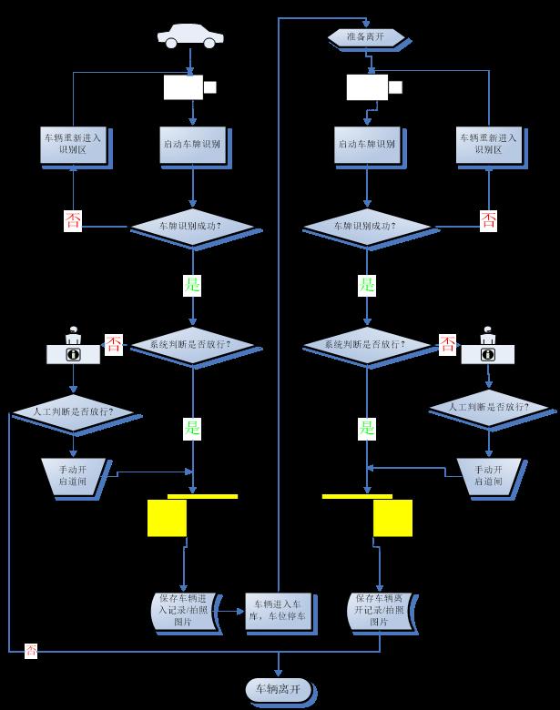 車(chē)牌識(shí)別車(chē)輛進(jìn)出場(chǎng)流程圖