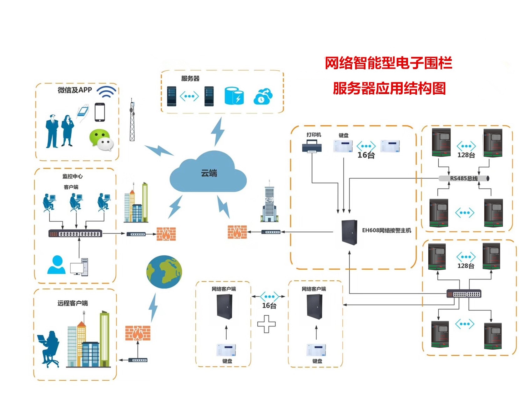 智慧軍營(yíng)電子圍欄系統(tǒng)