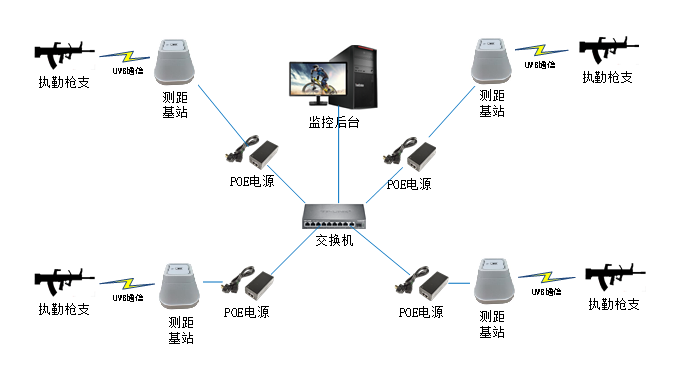 部隊(duì)崗哨執(zhí)勤QZ離位報(bào)警系統(tǒng)方案(uwb 最新版）